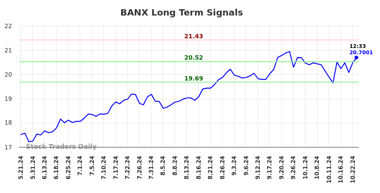 BANX Long Term Analysis for November 21 2024