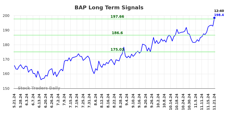 BAP Long Term Analysis for November 21 2024