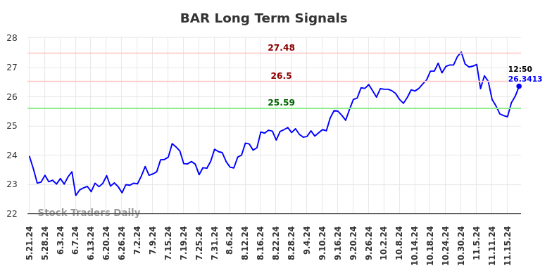 BAR Long Term Analysis for November 21 2024