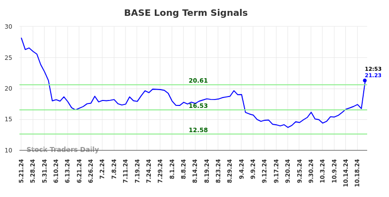 BASE Long Term Analysis for November 21 2024