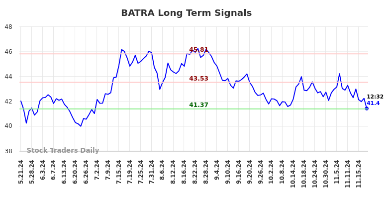 BATRA Long Term Analysis for November 21 2024