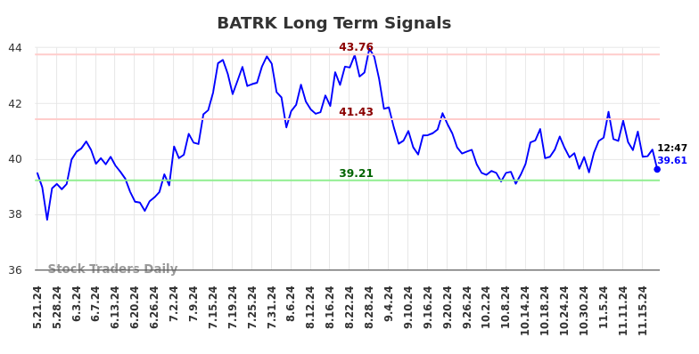 BATRK Long Term Analysis for November 21 2024