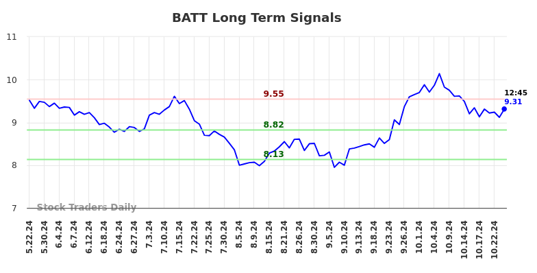 BATT Long Term Analysis for November 21 2024