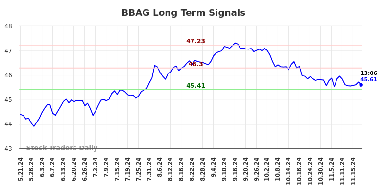 BBAG Long Term Analysis for November 21 2024