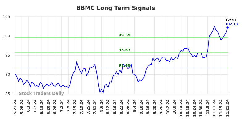 BBMC Long Term Analysis for November 21 2024 BBMC Long Term Analysis for November 21 2024