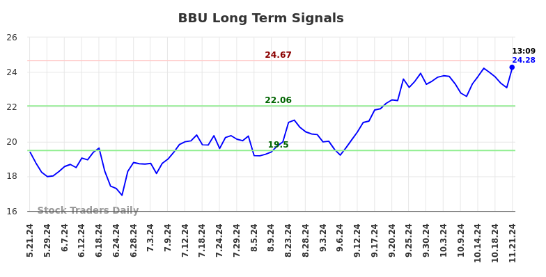 BBU Long Term Analysis for November 21 2024