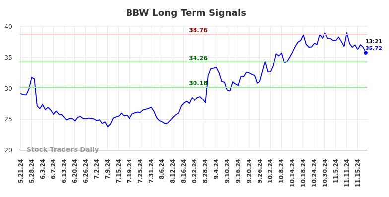 BBW Long Term Analysis for November 21 2024