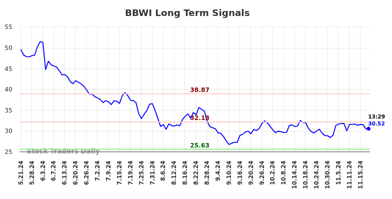 BBWI Long Term Analysis for November 21 2024