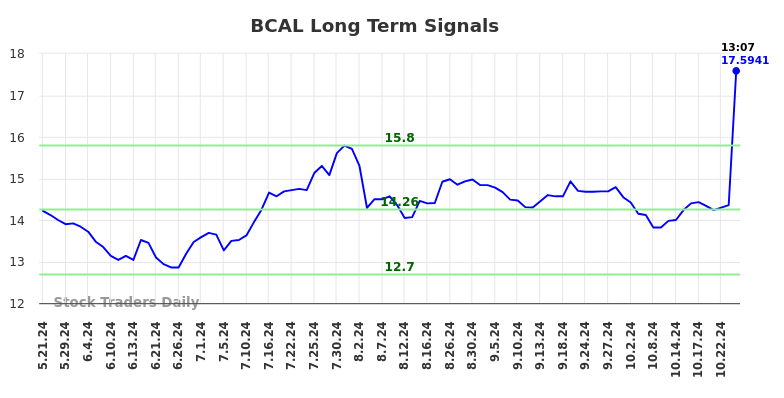 BCAL Long Term Analysis for November 21 2024