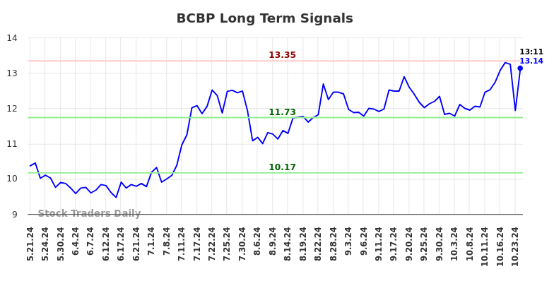 BCBP Long Term Analysis for November 21 2024