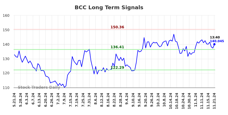 BCC Long Term Analysis for November 21 2024 BCC Long Term Analysis for November 21 2024