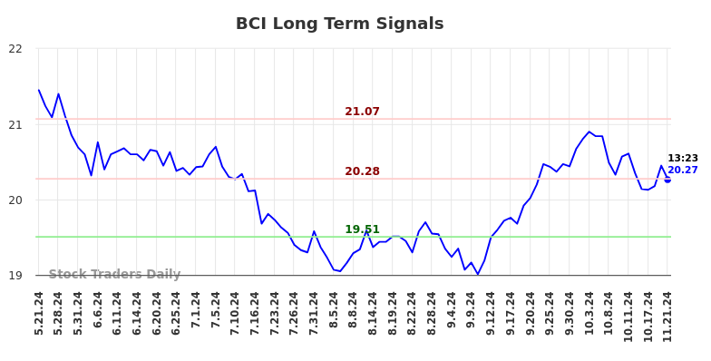 BCI Long Term Analysis for November 21 2024