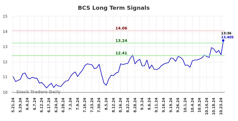 BCS Long Term Analysis for November 21 2024