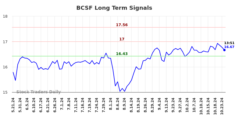 BCSF Long Term Analysis for November 21 2024