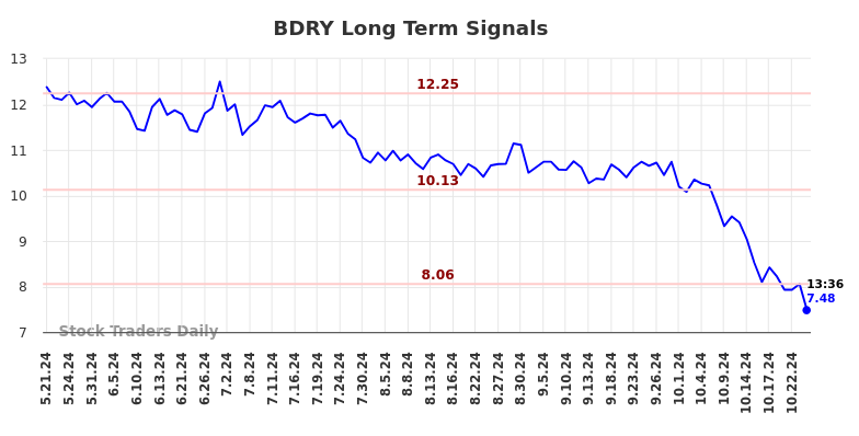 BDRY Long Term Analysis for November 21 2024