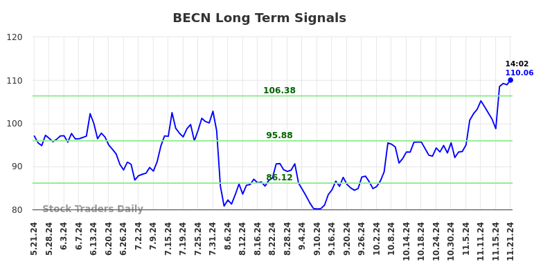 BECN Long Term Analysis for November 21 2024