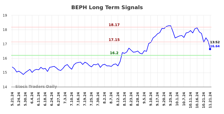 BEPH Long Term Analysis for November 21 2024 BEPH Long Term Analysis for November 21 2024