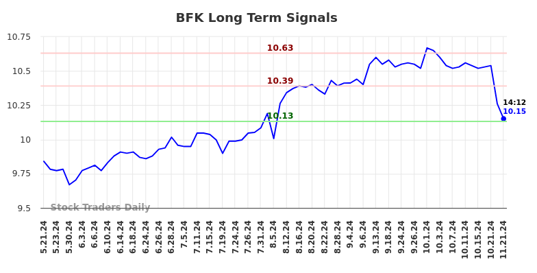 BFK Long Term Analysis for November 21 2024