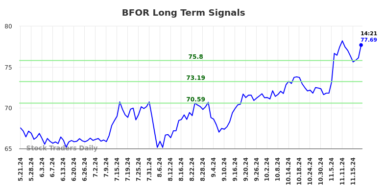 BFOR Long Term Analysis for November 21 2024