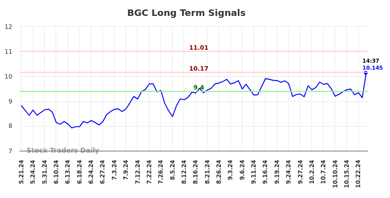 BGC Long Term Analysis for November 21 2024