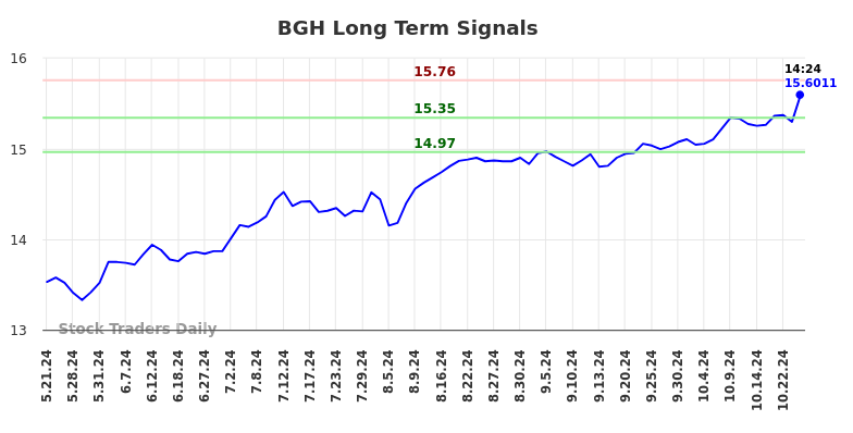 BGH Long Term Analysis for November 21 2024