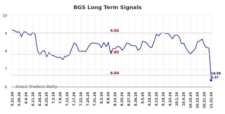 BGS Long Term Analysis for November 21 2024