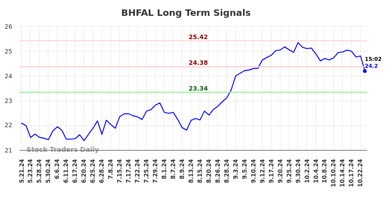 BHFAL Long Term Analysis for November 21 2024