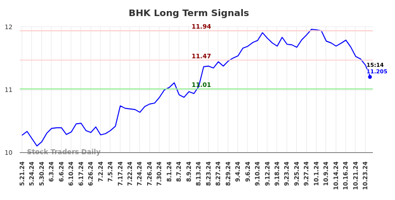 BHK Long Term Analysis for November 21 2024