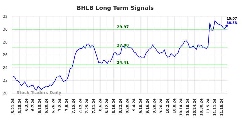 BHLB Long Term Analysis for November 21 2024