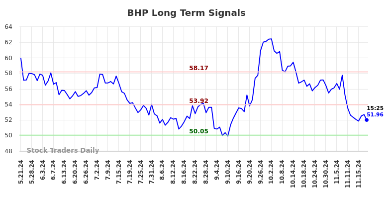 BHP Long Term Analysis for November 21 2024