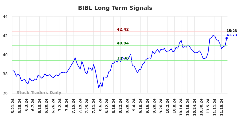 BIBL Long Term Analysis for November 21 2024