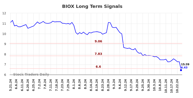 BIOX Long Term Analysis for November 21 2024