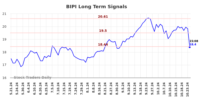 BIPI Long Term Analysis for November 21 2024 BIPI Long Term Analysis for November 21 2024