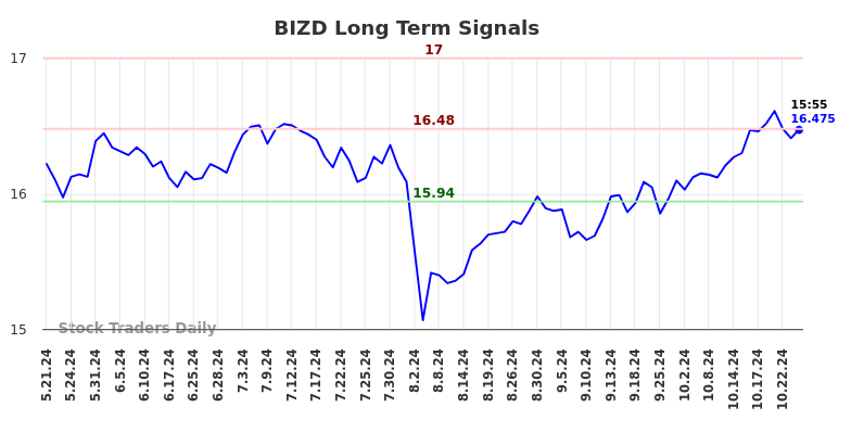 BIZD Long Term Analysis for November 21 2024