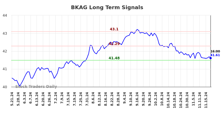 BKAG Long Term Analysis for November 21 2024