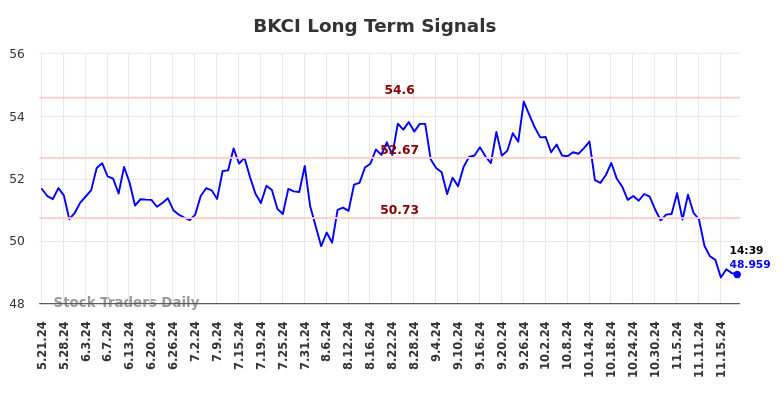 BKCI Long Term Analysis for November 21 2024 BKCI Long Term Analysis for November 21 2024