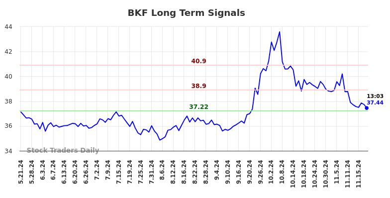 BKF Long Term Analysis for November 21 2024