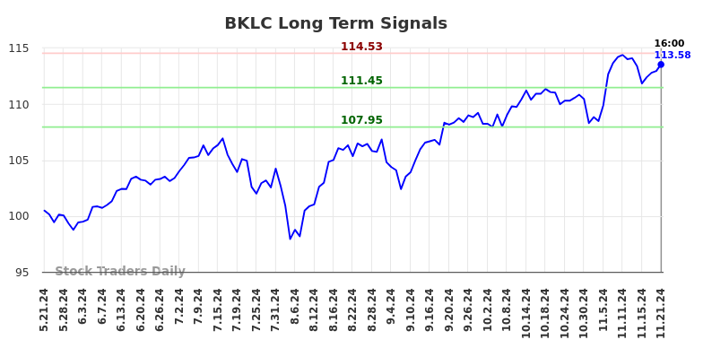 BKLC Long Term Analysis for November 21 2024