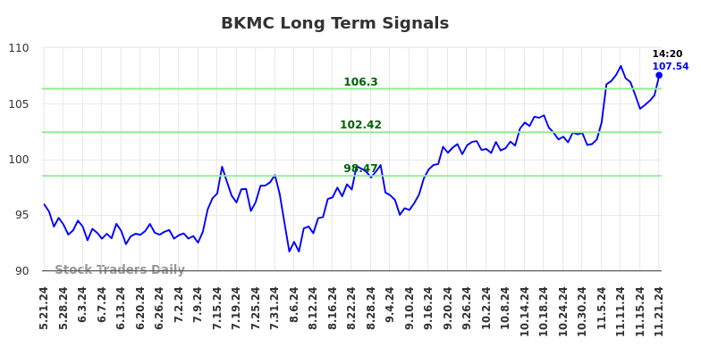 BKMC Long Term Analysis for November 21 2024