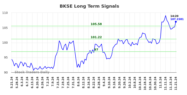 BKSE Long Term Analysis for November 21 2024