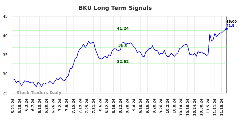 BKU Long Term Analysis for November 21 2024