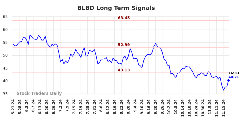 BLBD Long Term Analysis for November 21 2024