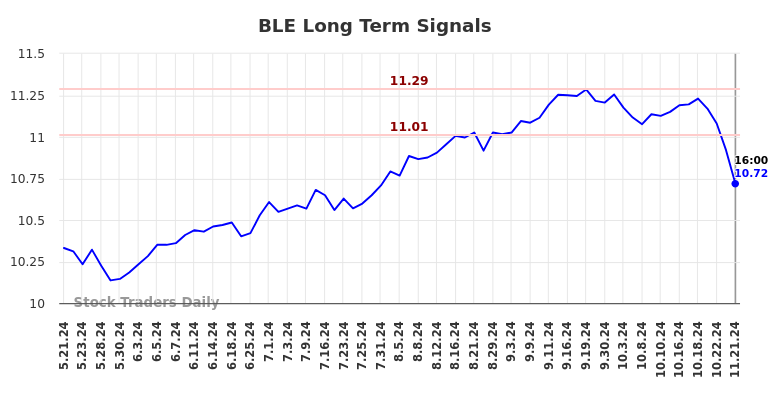 BLE Long Term Analysis for November 21 2024