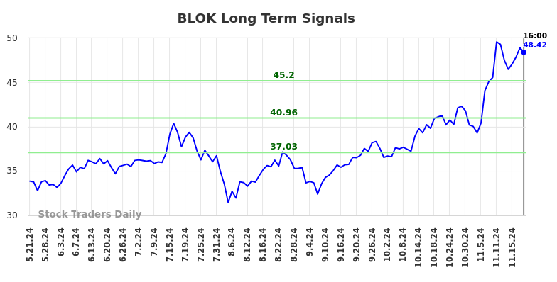 BLOK Long Term Analysis for November 21 2024 BLOK Long Term Analysis for November 21 2024