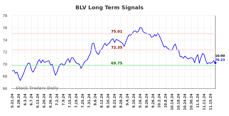 BLV Long Term Analysis for November 21 2024 BLV Long Term Analysis for November 21 2024