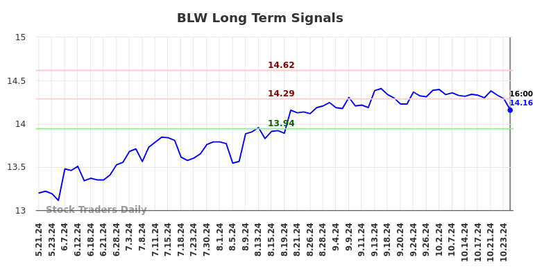 BLW Long Term Analysis for November 21 2024 BLW Long Term Analysis for November 21 2024