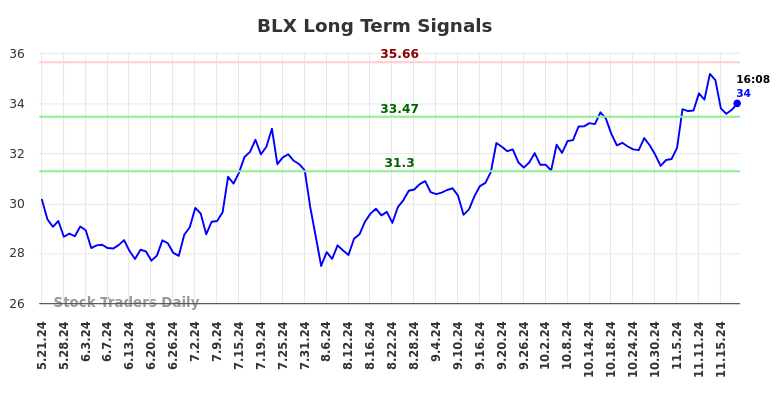 BLX Long Term Analysis for November 21 2024