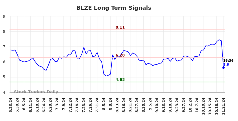 BLZE Long Term Analysis for November 21 2024