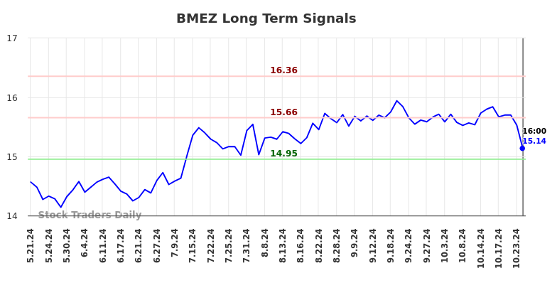 BMEZ Long Term Analysis for November 21 2024