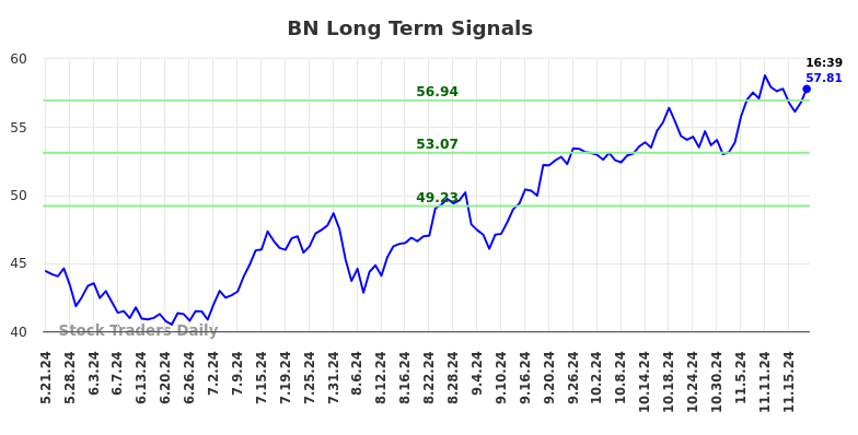 BN Long Term Analysis for November 21 2024